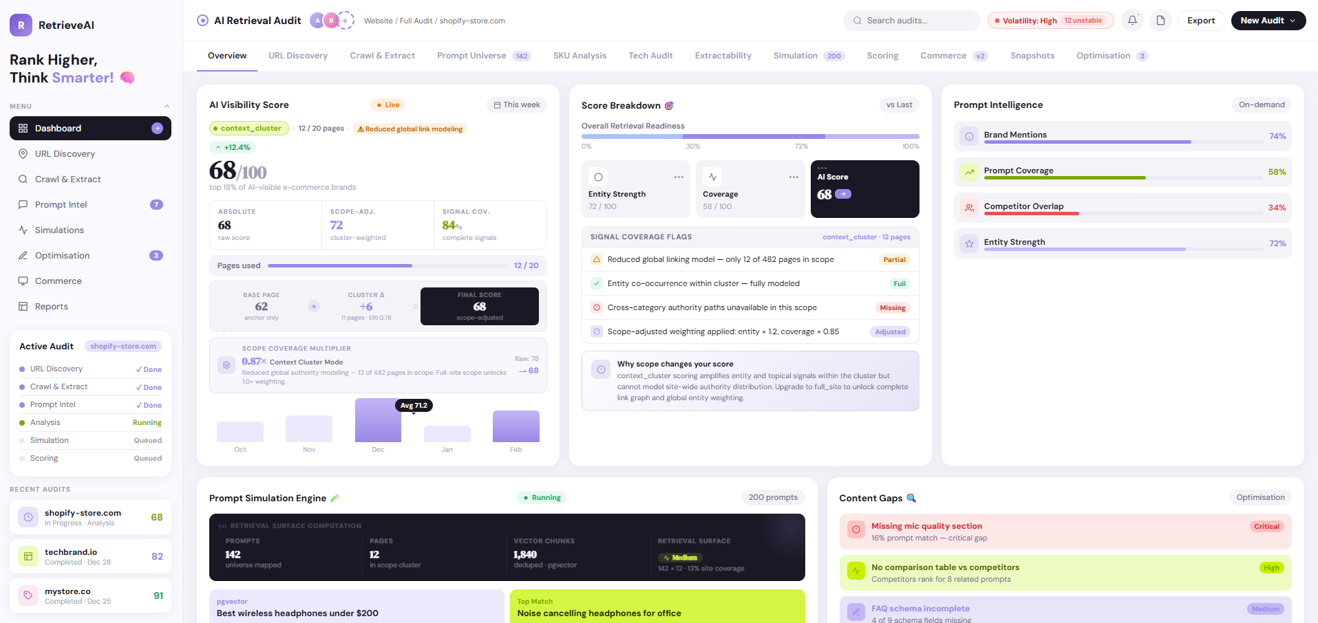 RetrieveAI prototype — Overview dashboard showing AI Visibility Score, Entity Strength, Retrieval Coverage, and Prompt Simulation status